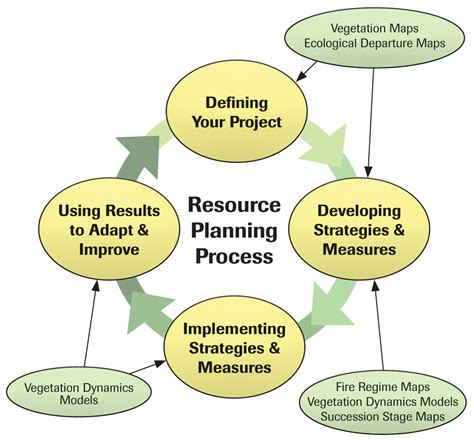 efotog|Conservation Planning Guide for Resource Management。